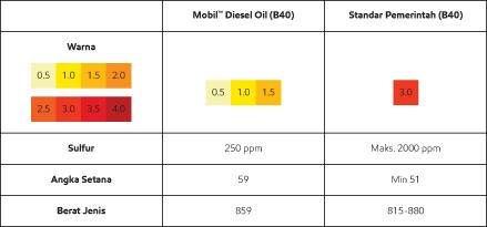 Spesifikasi Mobil™ Diesel