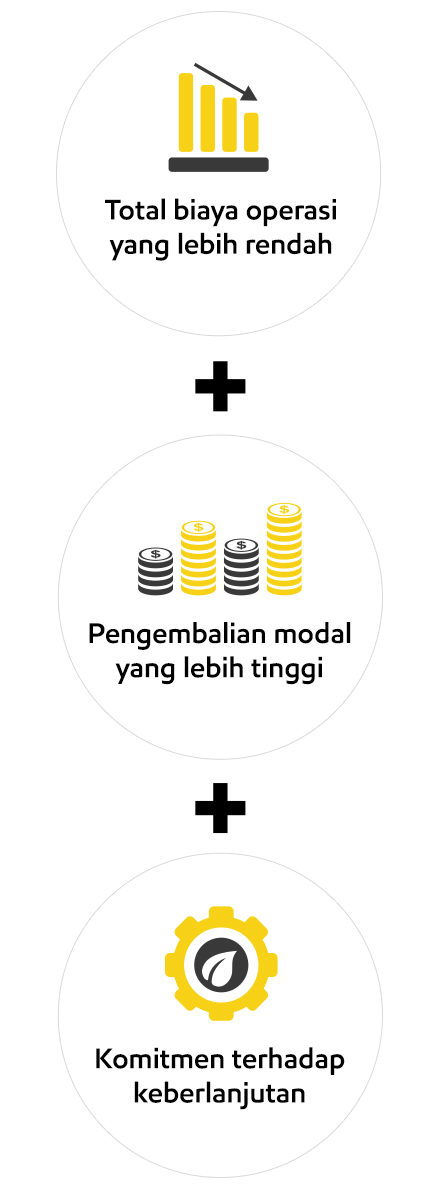 Diagram manfaat ODI optimal: biaya lebih rendah, hasil lebih tinggi, keberlanjutan